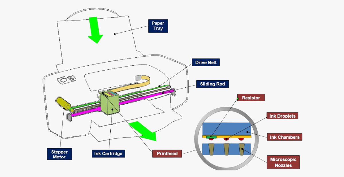 non impact printer example